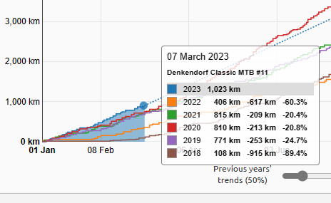 Veloviewer Auswertung